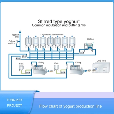 SGS Sanitary  1000L/H  Yoghurt Processing Line With Auto CIP Cleaning